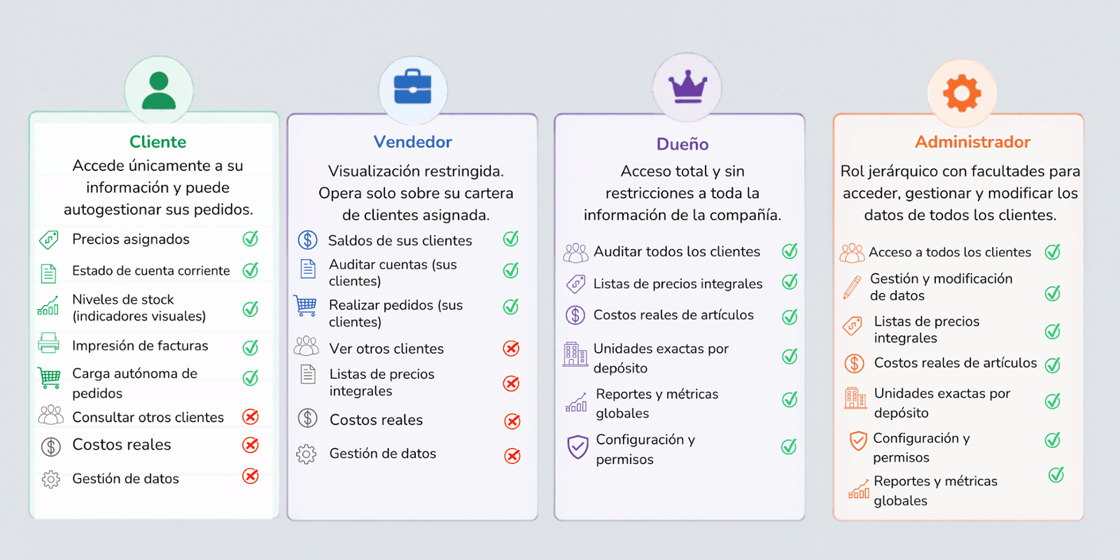 Estructura de roles y permisos de BBJet BtoB